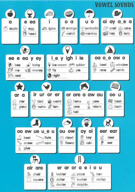 A classroom poster for vowel sounds