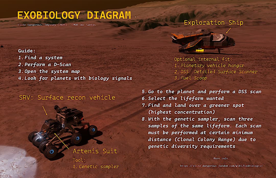 Exobiologist Ranks Tell us how to get into exobiology! | Just Elite Dangerous